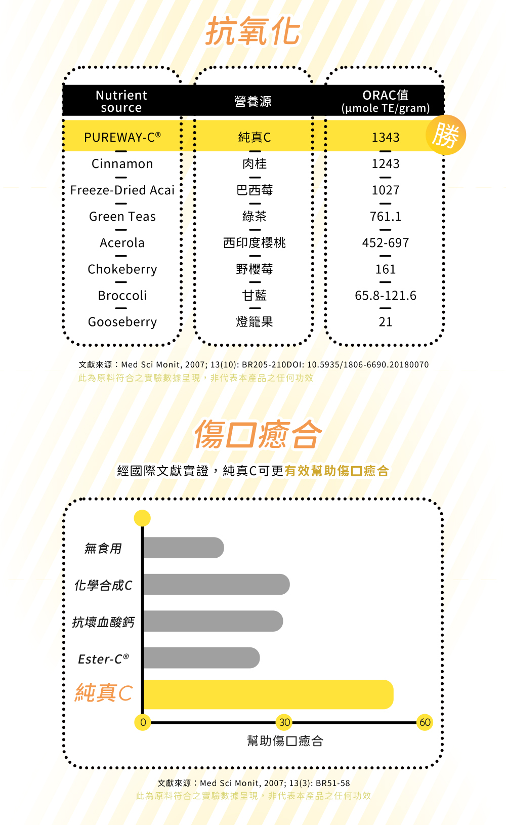 PUREWAY-C®在眾多的營養源中ORAC值是勝出的1343，也是經國際文獻實證，純真C可更有效幫助傷口愈合