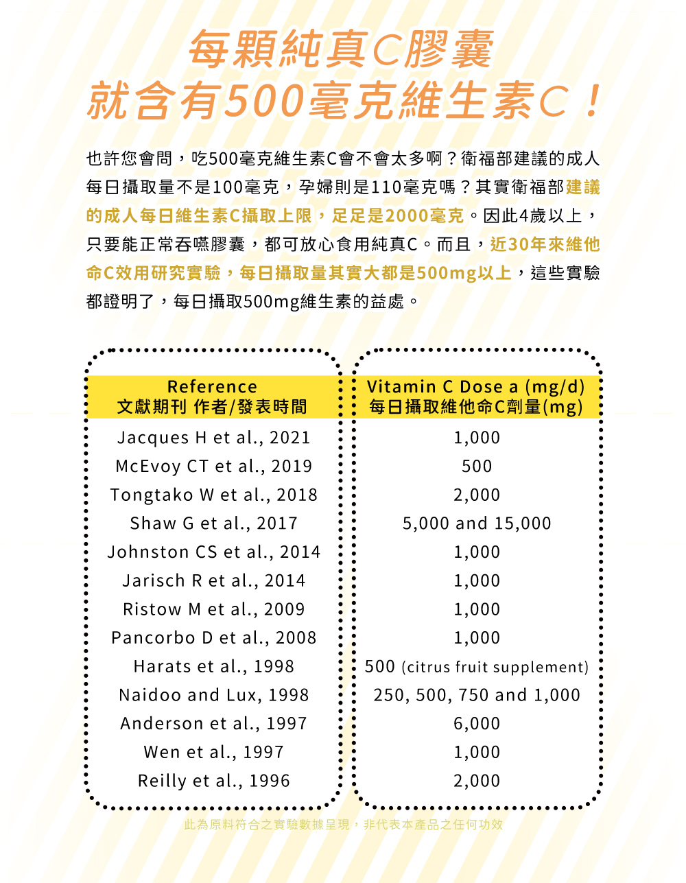 每顆純真C膠囊就含有500毫克維生素C，衛服部建議的成人每日維生素C攝取上限，足足是2000毫克。近30年來維他命C效用研究實驗，每日攝取量其實大都是500mg以上，這些實驗都證明了，每日攝取500mg維生素的益處。