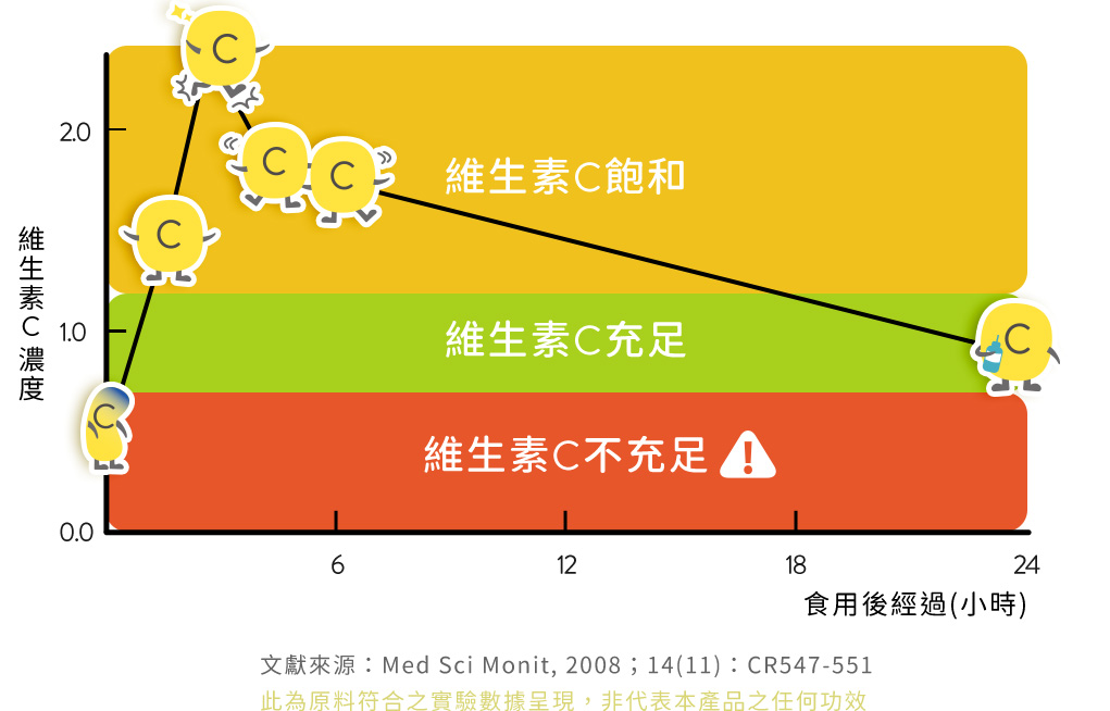 PUREWAY-C® 是可維持長時間「充足狀態」的維生素C