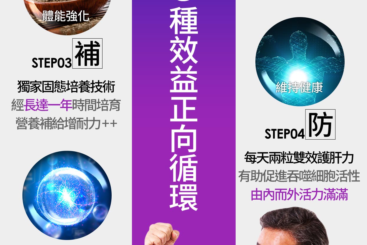 STEP03補 獨家固態培養技術經長達一年時間培育營養補給增耐力++ STEP04防 每天兩粒雙效護肝力有助促進吞噬細胞活性由內而外活力滿滿