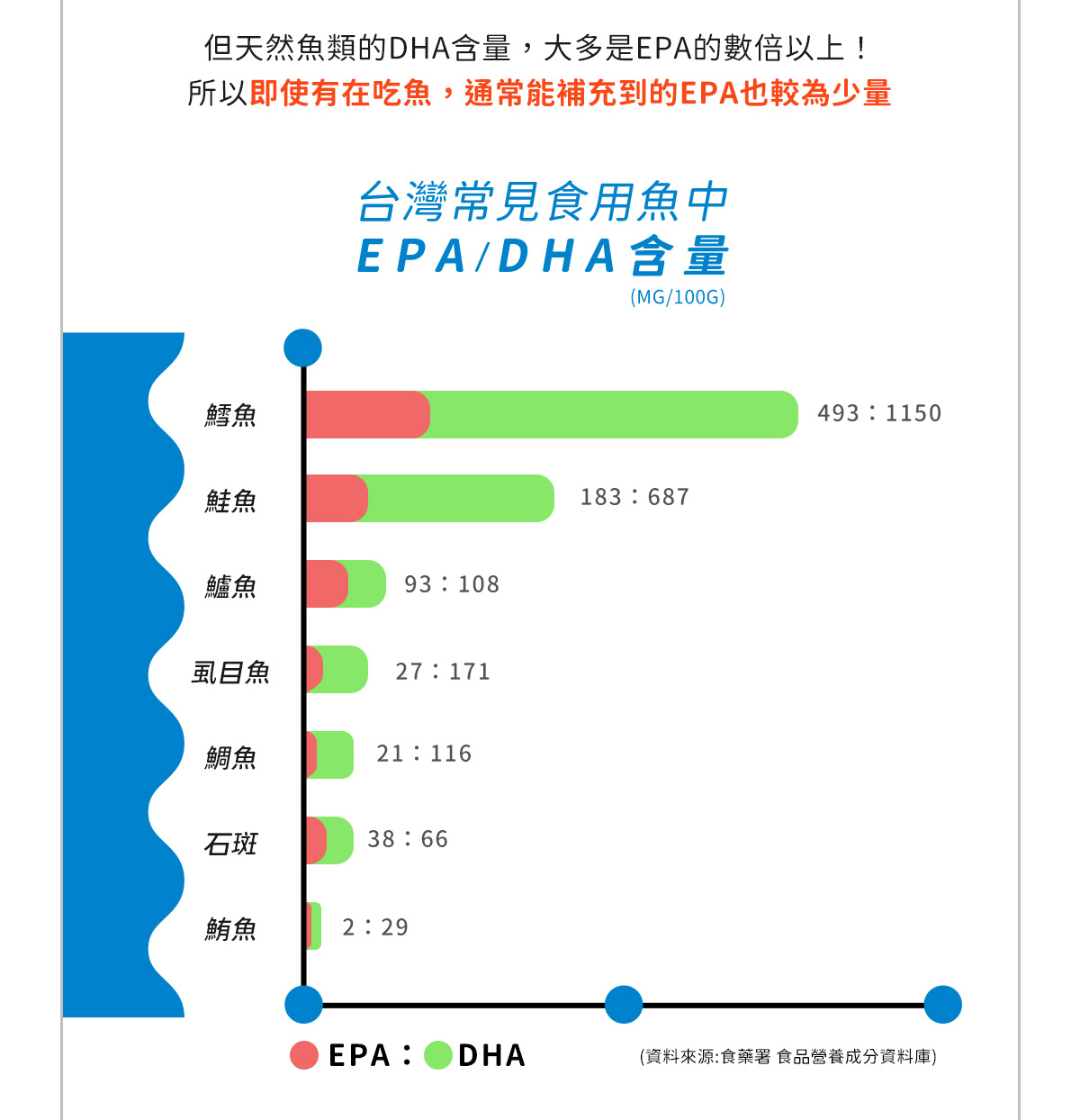 人可和純真88魚油，EPA:DHA為3:1，高EPA有助於循環保健並維持正向能量。