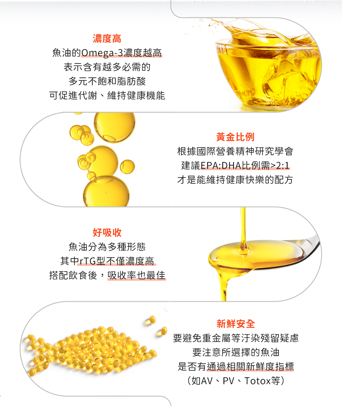 優質魚油挑選指南：濃度高Omega-3越多必需脂肪酸、黃金比例EPA:DHA需大於2:1、好吸收rTG型搭配飲食吸收率最佳、新鮮安全通過AV/PV/Totox等指標