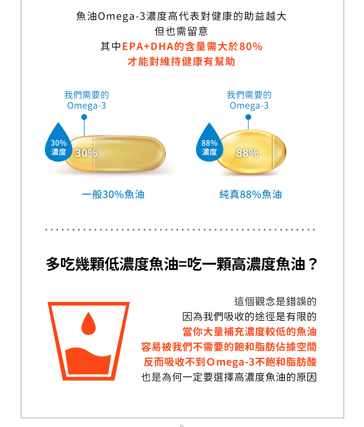 魚油Omega-3濃度高代表對健康助益越大，EPA+DHA含量需大於80%才有幫助，一般30%魚油與純真88%魚油濃度比較，多吃低濃度魚油不等於吃一顆高濃度魚油