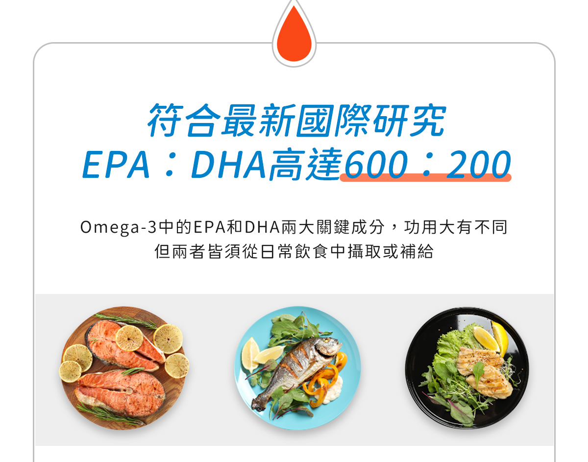 符合最新國際研究EPA:DHA高達600:200，Omega-3中EPA和DHA兩大關鍵成分功用不同，但兩者皆須從日常飲食中攝取或補給