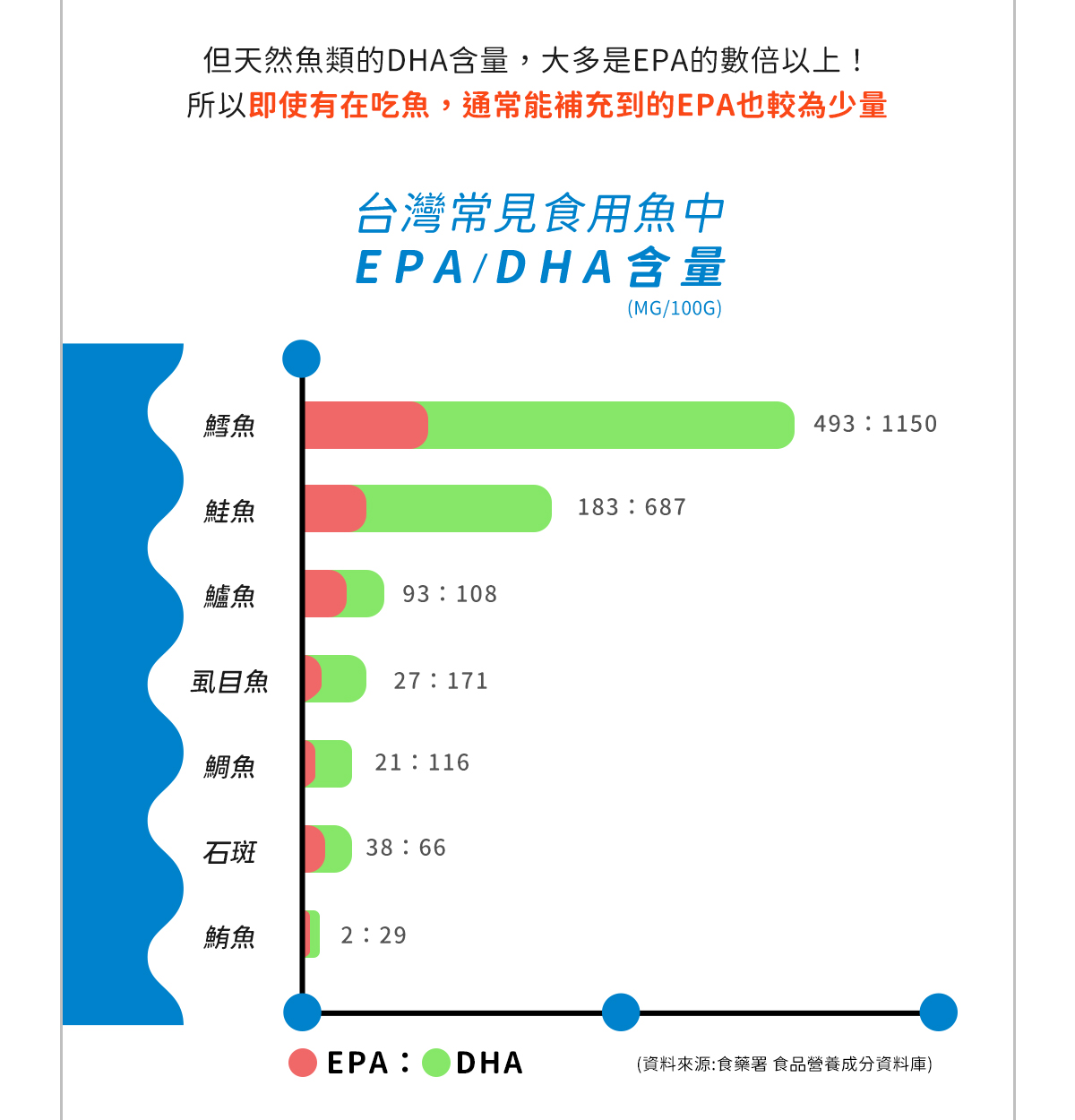 台灣常見食用魚中EPA/DHA含量比較，天然魚類DHA含量大多是EPA的數倍以上，即使有吃魚通常能補充到的EPA也較為少量