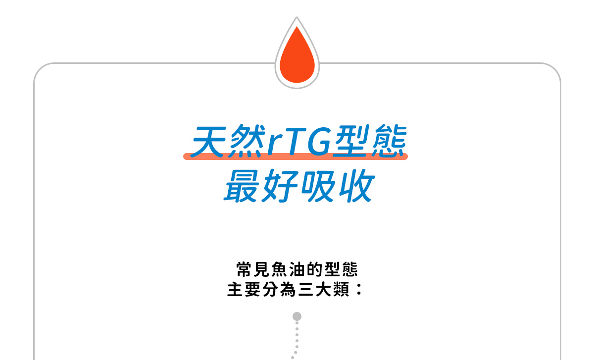天然rTG型態最好吸收，常見魚油的型態主要分為三大類