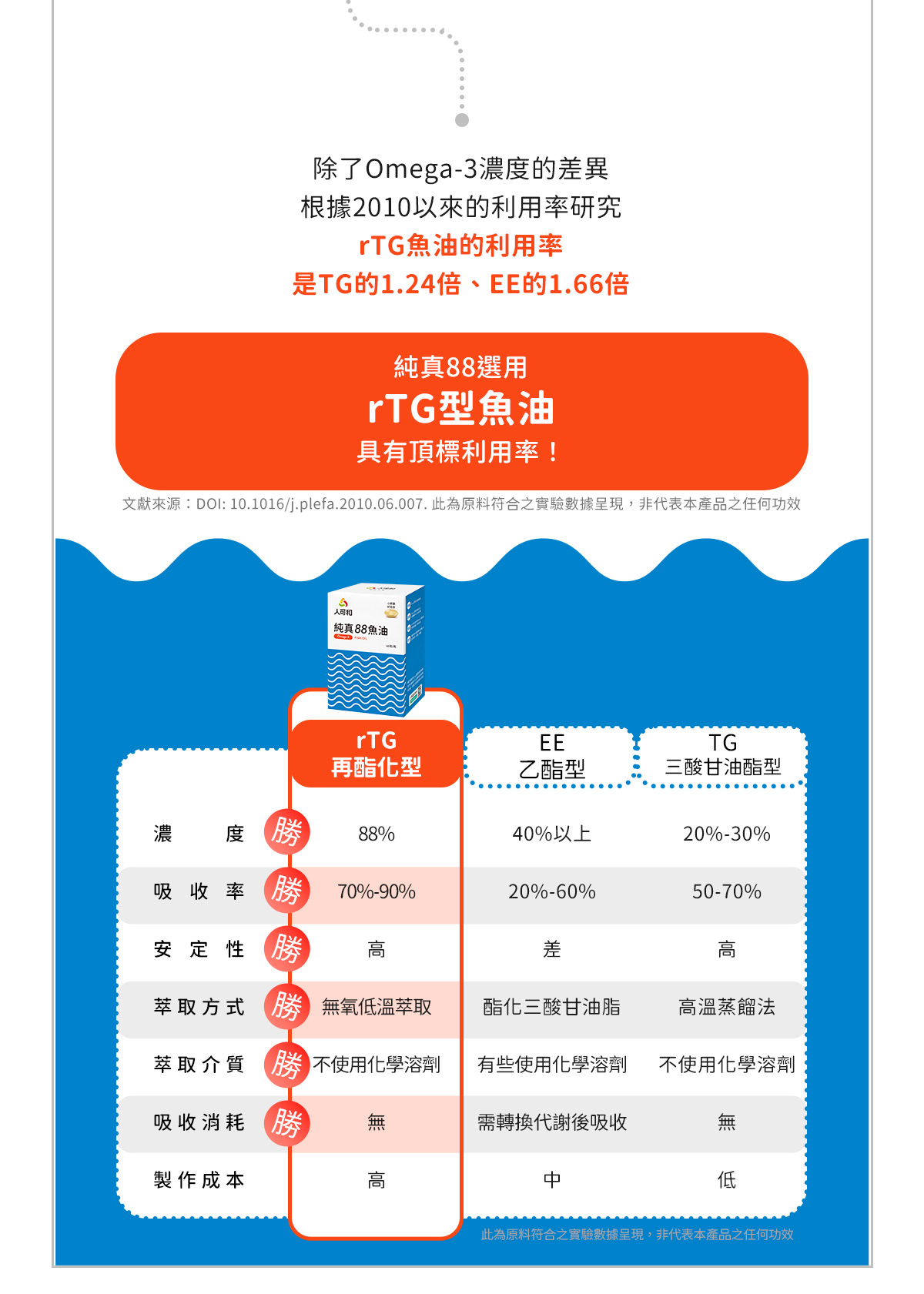 rTG魚油利用率是TG的1.24倍、EE的1.66倍，純真88選用rTG型魚油具有頂標利用率，濃度88%、吸收率70%-90%、安定性高