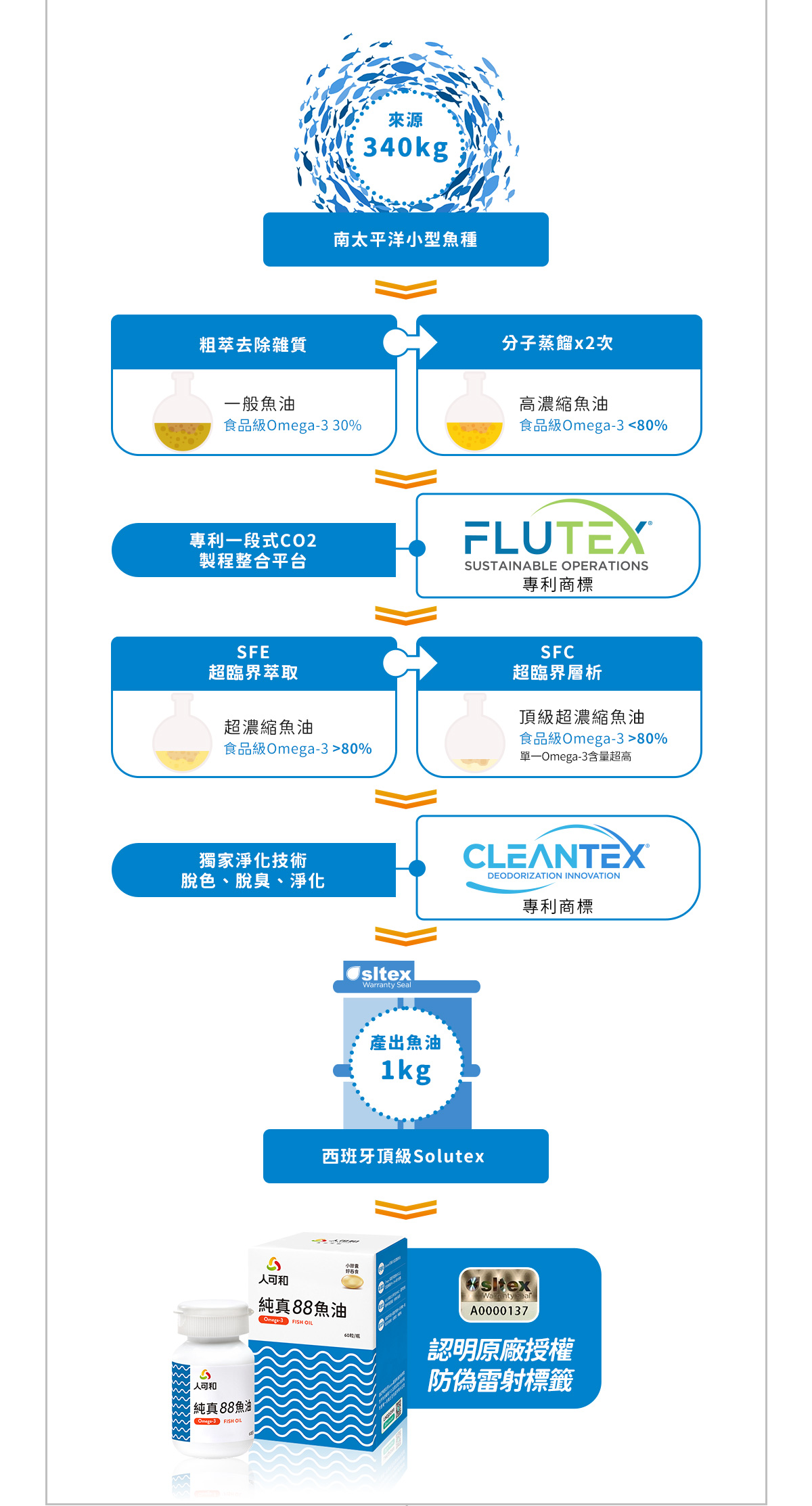 純真88魚油製程流程：340kg南太平洋小型魚種經SFE超臨界萃取、SFC超臨界層析產出1kg西班牙頂級Solutex魚油，認明原廠授權防偽雷射標籤