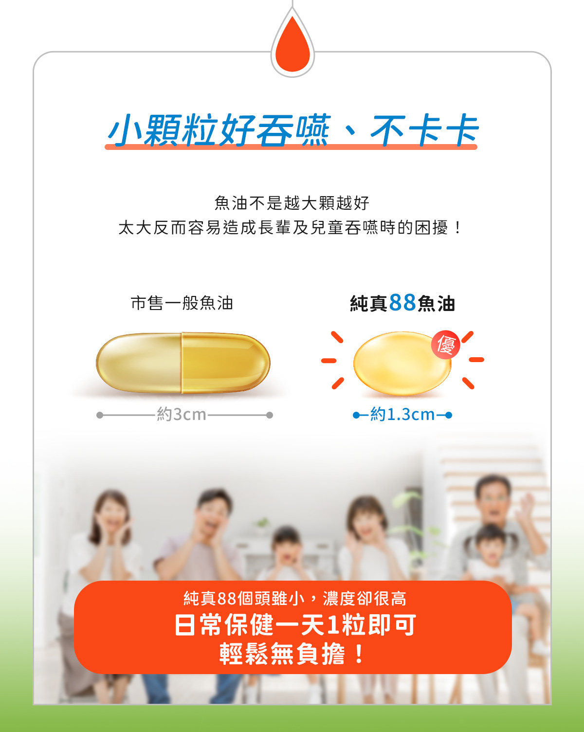 小顆粒好吞嚥不卡卡，純真88魚油約1.3cm小於市售一般魚油約3cm，個頭雖小濃度卻很高，日常保健一天1粒即可輕鬆無負擔