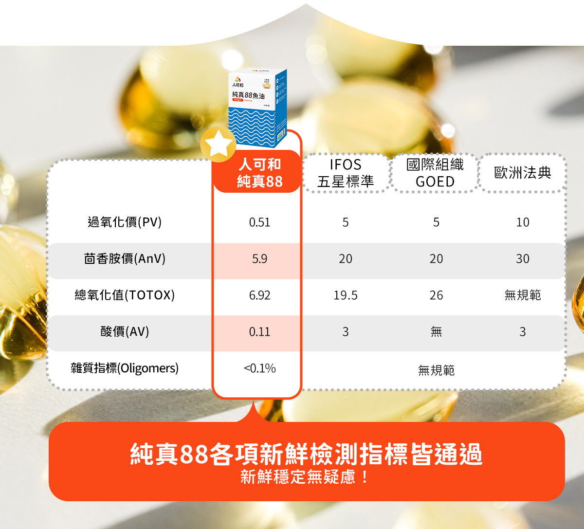 純真88各項新鮮檢測指標皆通過IFOS五星標準、GOED及歐洲法典，PV 0.51、AnV 5.9、TOTOX 6.92、AV 0.11，新鮮穩定無疑慮