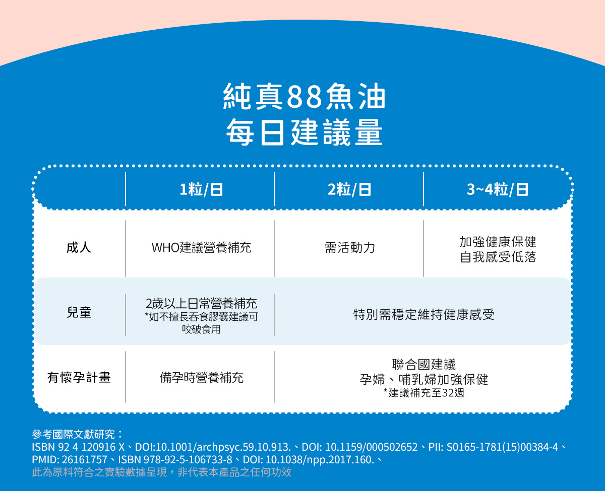純真88魚油每日建議量：成人1粒WHO建議營養補充、2粒需活動力、3~4粒加強保健；兒童2歲以上日常補充；有懷孕計畫備孕及孕婦哺乳婦加強保健