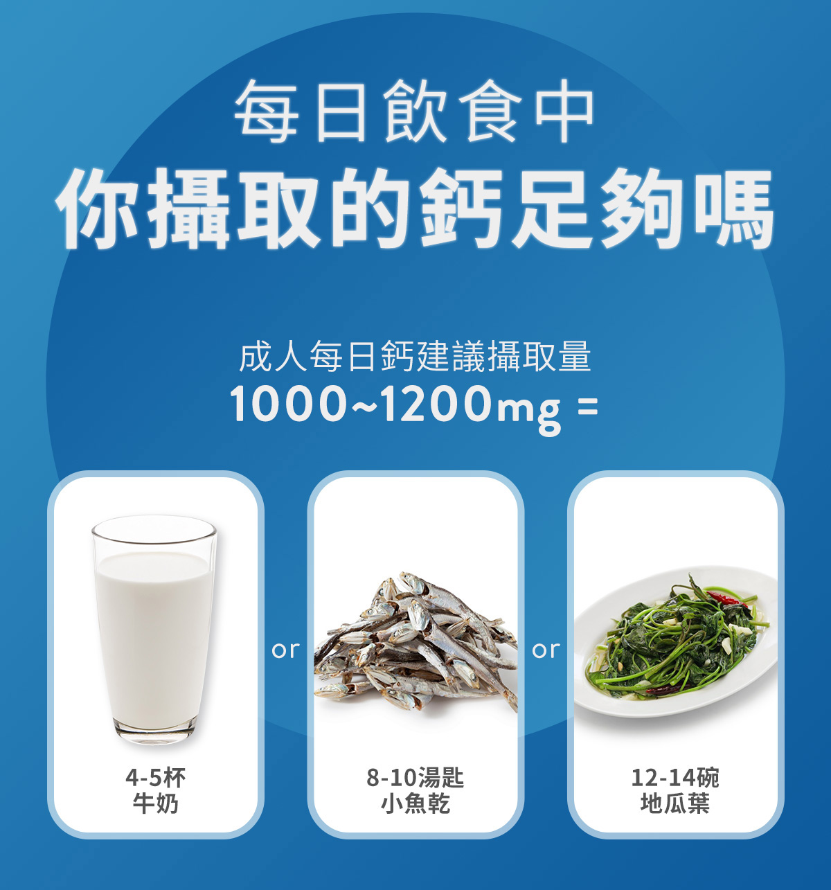 成人每日鈣建議攝取量1000-1200mg =4-5杯牛奶、8-10湯匙小魚乾、12-14碗地瓜葉
