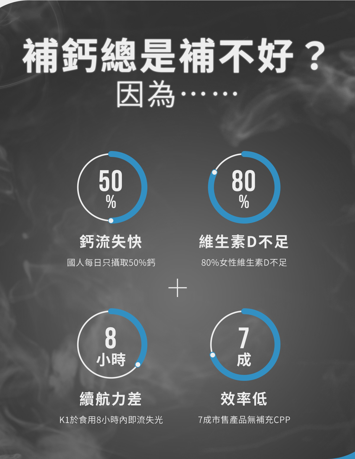 補鈣總是補不好？因為……鈣流失快、維生素D不足、續航力差、效率低