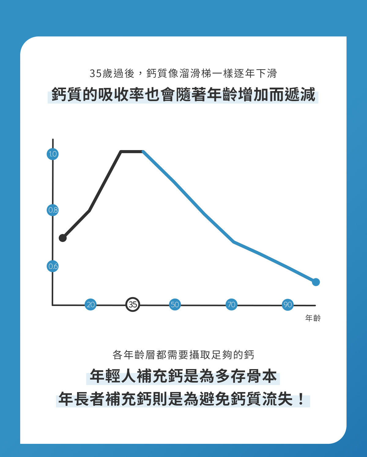 鈣質的吸收率也會隨著年齡增加而遞減，年輕人補充鈣是為多存骨本，中老年人補充鈣則是為避免鈣質流失！