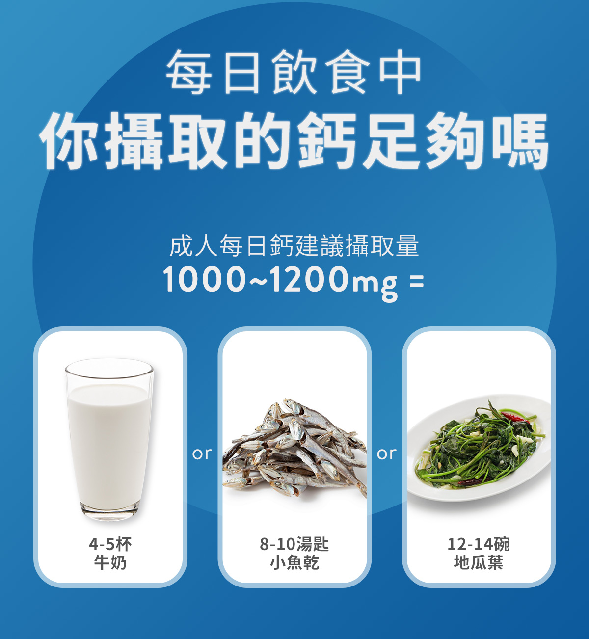 成人每日鈣建議攝取量1000-1000mg =4-5杯牛奶、8-10湯匙小魚乾、12-14碗地瓜葉