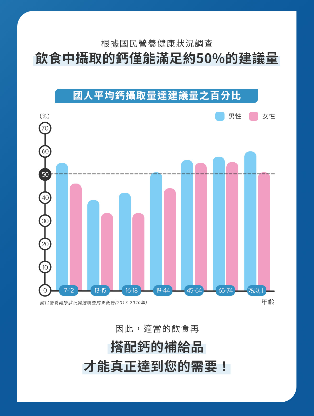 飲食中攝取的鈣僅能滿足約50%的建議量，搭配鈣的補給品才能真正達到您的需要！