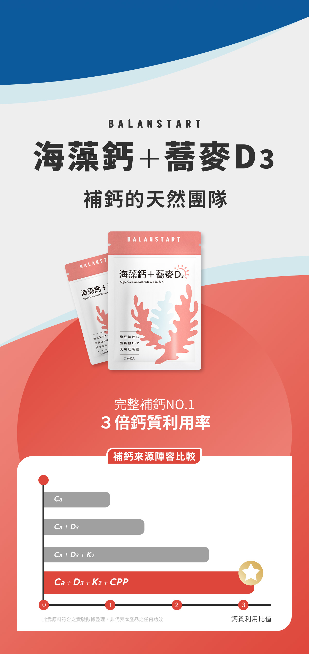 海藻鈣＋蕎麥D3，補鈣的天然團隊，完整補鈣NO.1，３倍鈣質利用率！