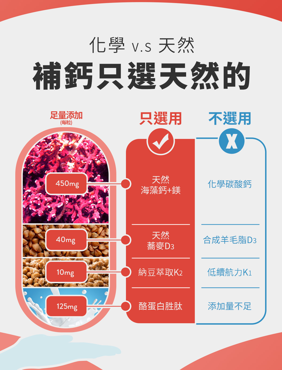 海藻鈣＋蕎麥D3，補鈣只選天然的，只選用天然海藻鈣+鎂、天然蕎麥D3、納豆萃取K2、酪蛋白胜肽