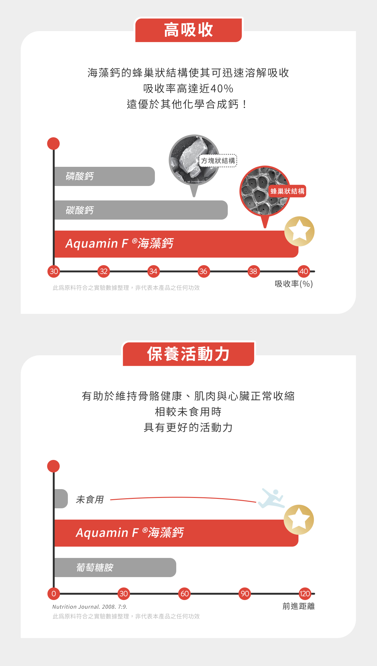 高吸收：海藻鈣的蜂巢狀結構使其可迅速溶解吸收，吸收率高達近40%，遠優於其他化學合成鈣！12倍活動力：有助於維持骨骼健康、肌肉與心臟正常收縮，相較未食用時，具有12倍的活動力