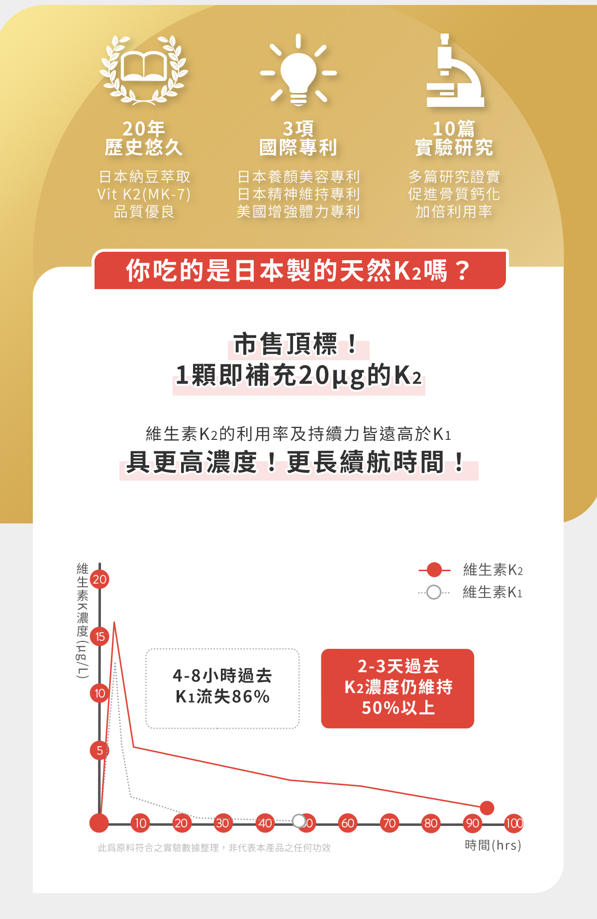 20年歷史悠久，3項國際專利，10篇實驗研究，你吃的是日本製的天然K2嗎？市售頂標！1顆即補充20μg的K2，具7倍體內濃度！12倍續航時間！