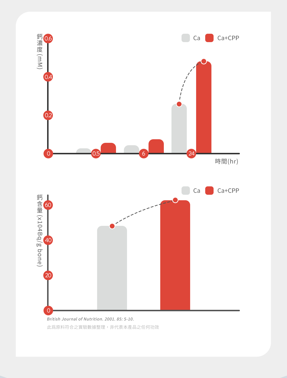 Osteum CPP可讓鈣吸收率增加40%！骨骼中的鈣增加20.4%！