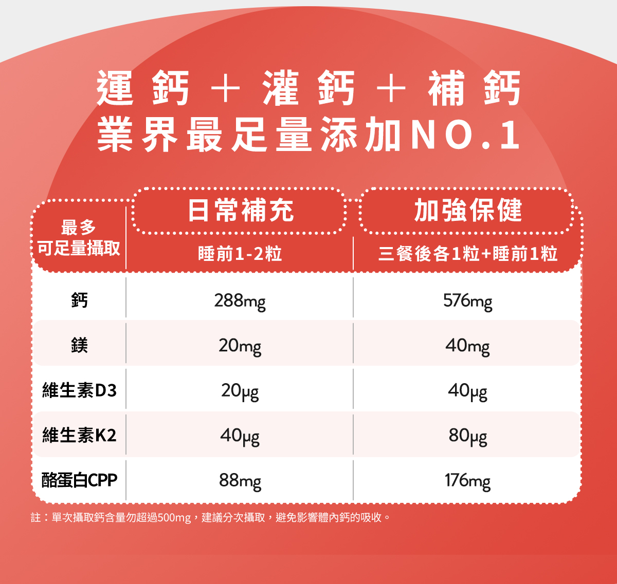 運鈣＋灌鈣＋補鈣，業界最足量添加NO.1