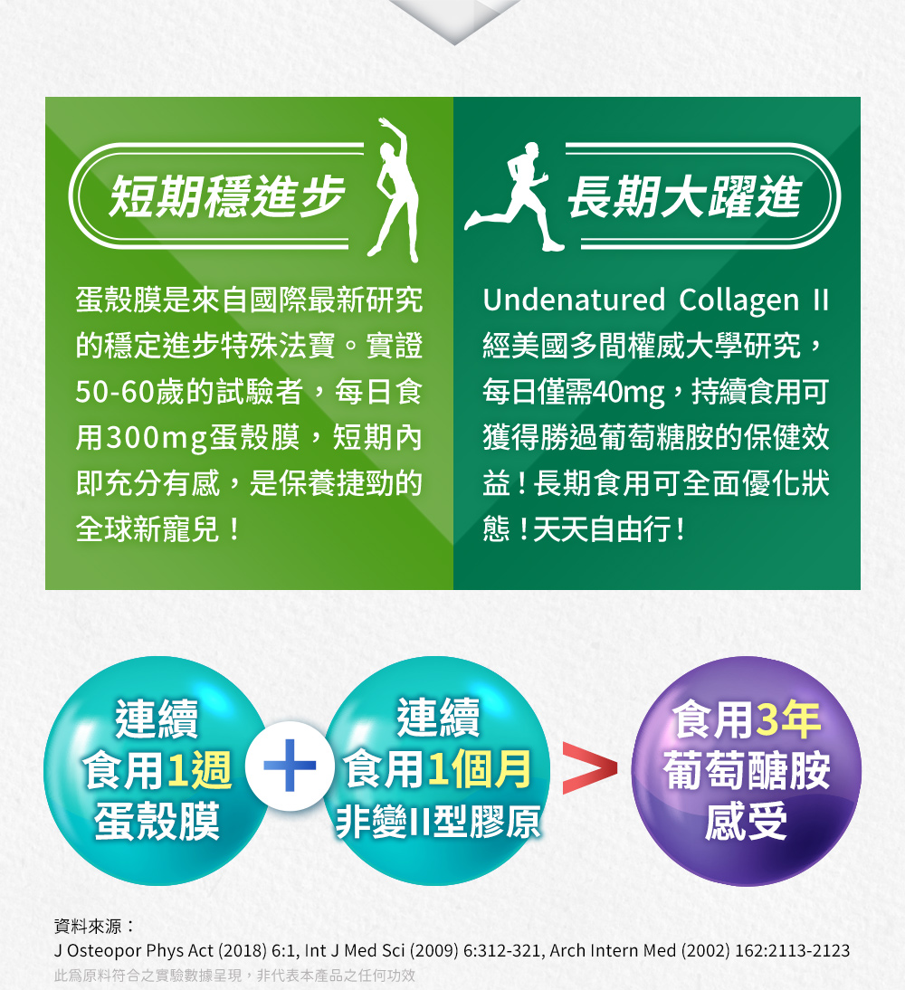連續食用一週蛋殼膜+連續食用一個月非變性二型膠原>食用3年葡萄糖胺感受