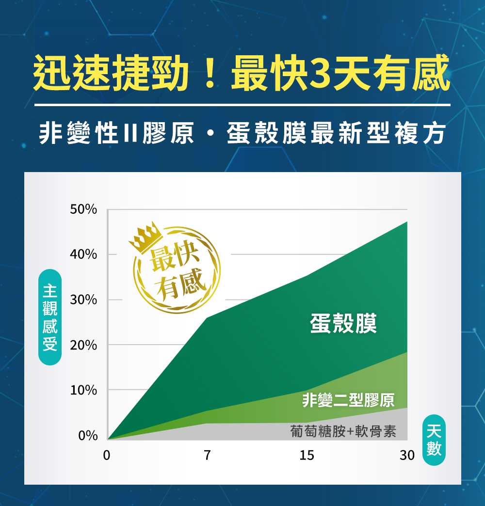 迅速捷勁！最快3天有感，使用非變性二型膠原・蛋殼膜最新型複方