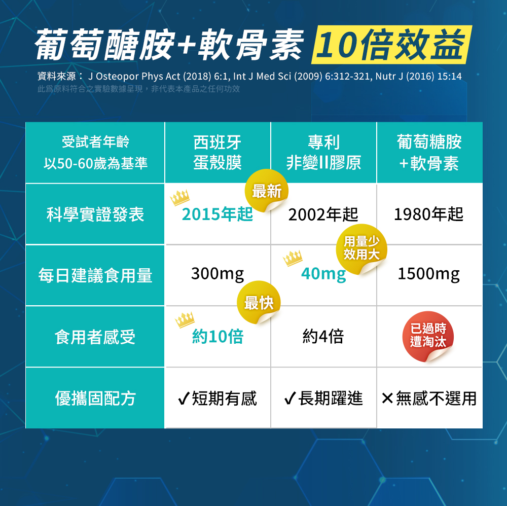 葡萄糖胺＋軟骨素10倍效益