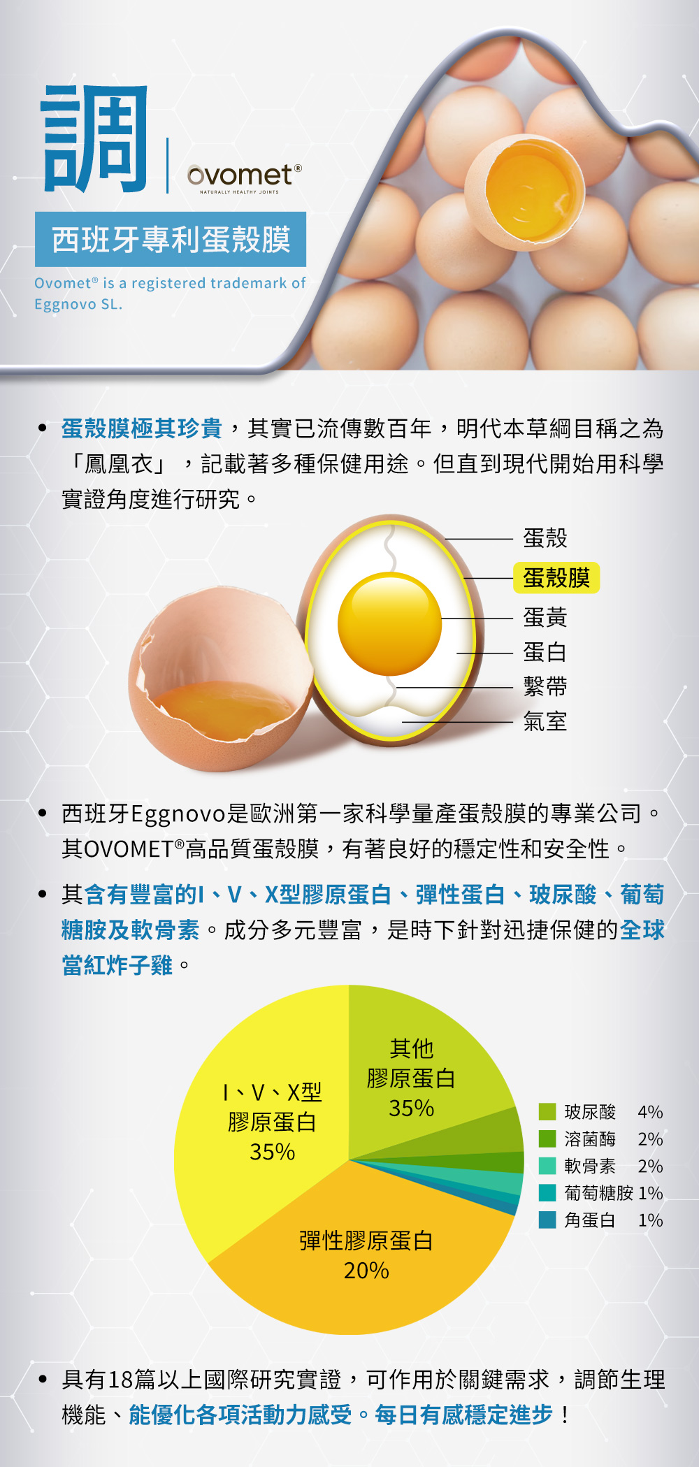 調，西班牙專利蛋殼膜——其含有豐富的I、V、X型膠原蛋白、彈性蛋白、玻尿酸、葡萄糖胺及軟骨素。成分多元豐富，是時下針對迅捷保健的全球當紅炸子雞。
        