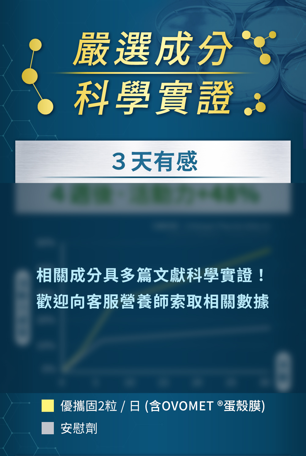 嚴選成分，科學實證，相關成分具多篇文獻科學實證！歡迎向客服營養師索取相關數據