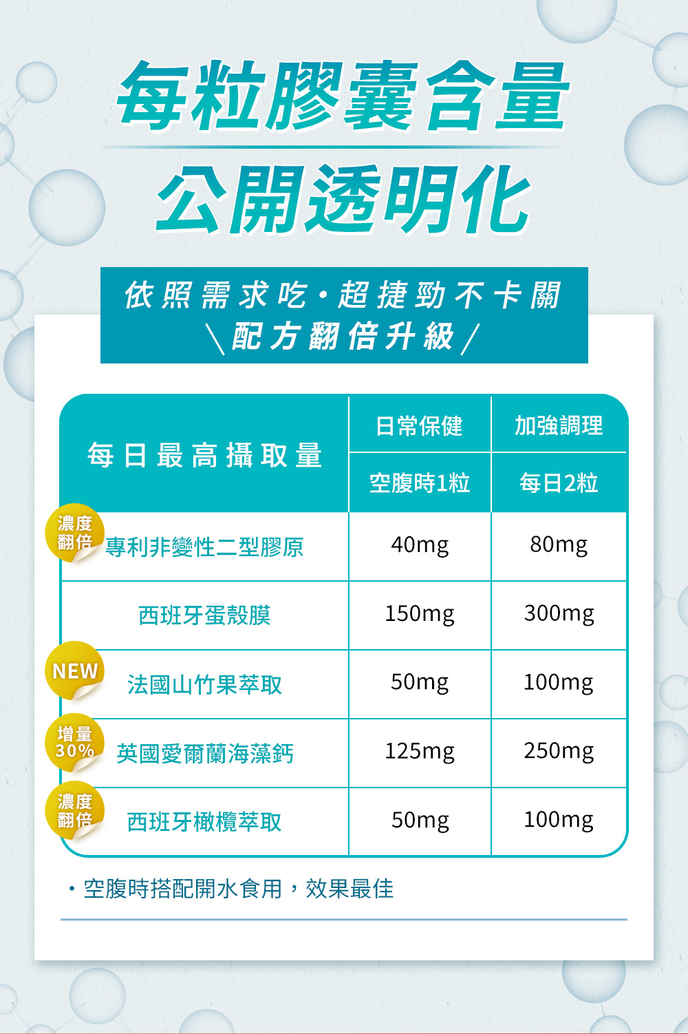 每粒膠囊含量公開透明化，依照需求吃・超捷徑不卡關，配方翻倍升級