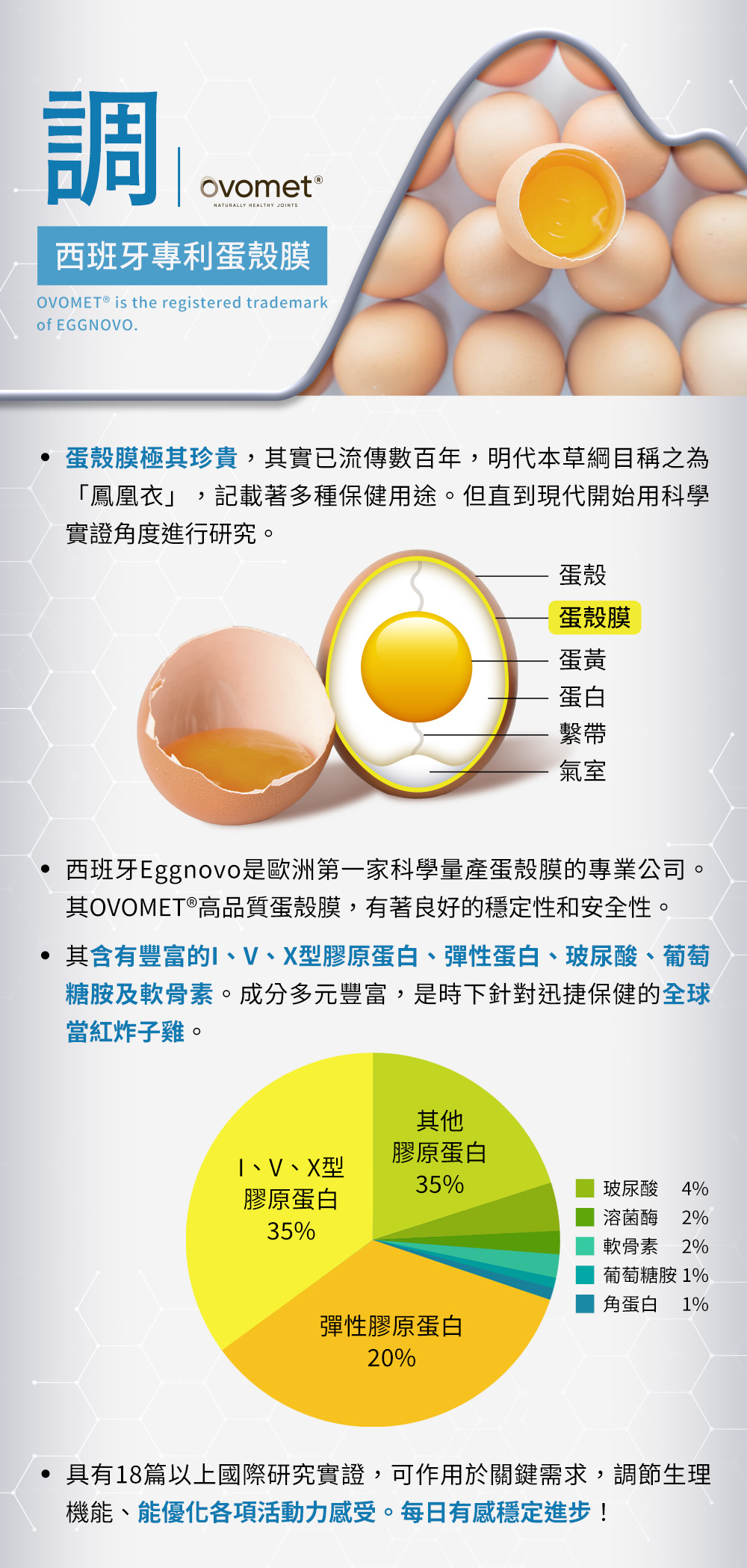 調，西班牙專利蛋殼膜——其含有豐富的I、V、X型膠原蛋白、彈性蛋白、玻尿酸、葡萄糖胺及軟骨素。成分多元豐富，是時下針對迅捷保健的全球當紅炸子雞。
        