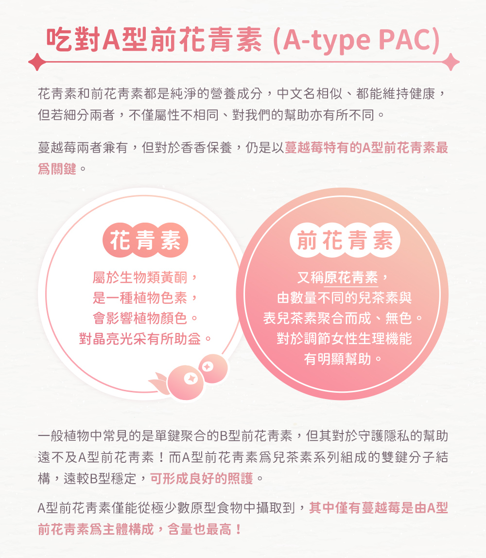 吃對A型前花青素(A-type PAC):花青素和前花青素都是天然營養成分,蔓越莓兩者兼有,但對於私密保養,仍是以蔓越莓特有的A型前花青素最為關鍵