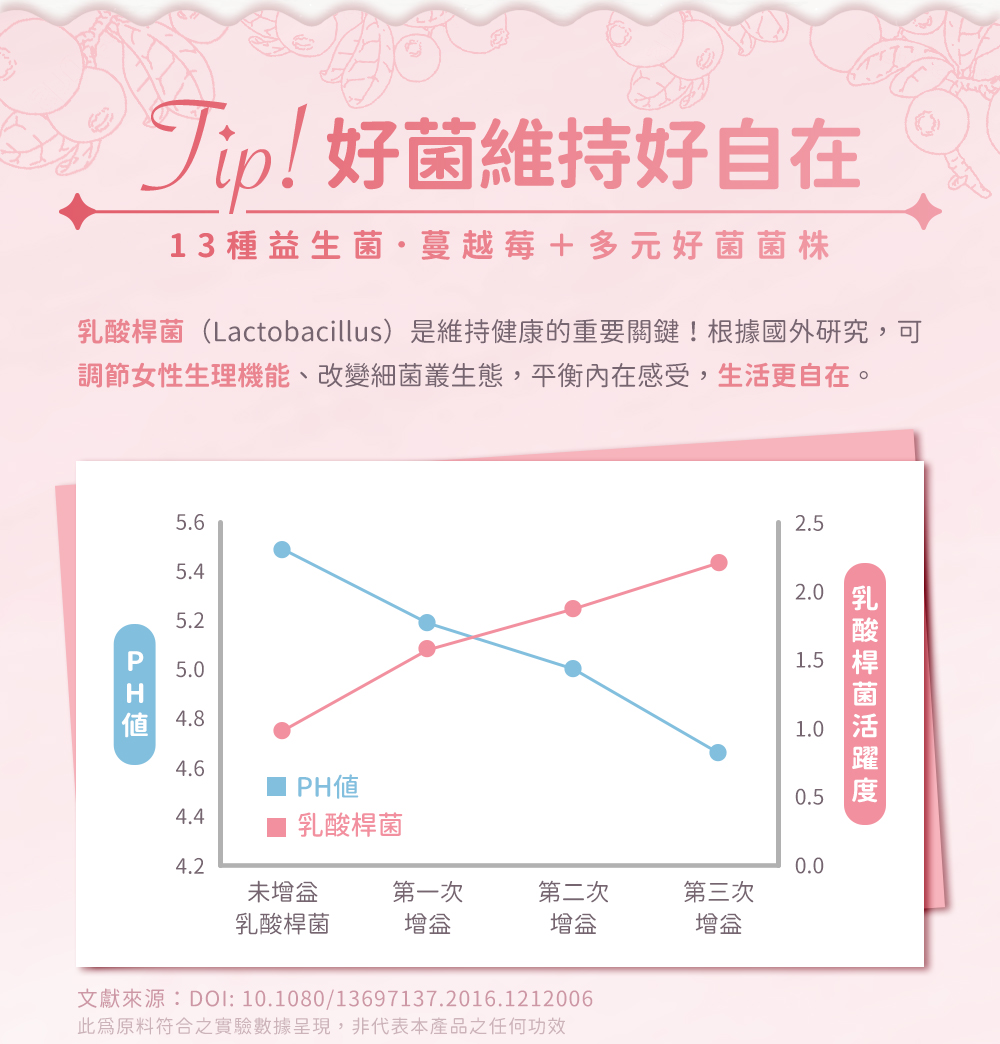 Tip!好菌維持好自在。乳酸桿菌(Lactobacillus)的充足是維持健康的重要關鍵!可調節女性生理機能、改變細菌叢生態,平衡內在感受,生活更自在。