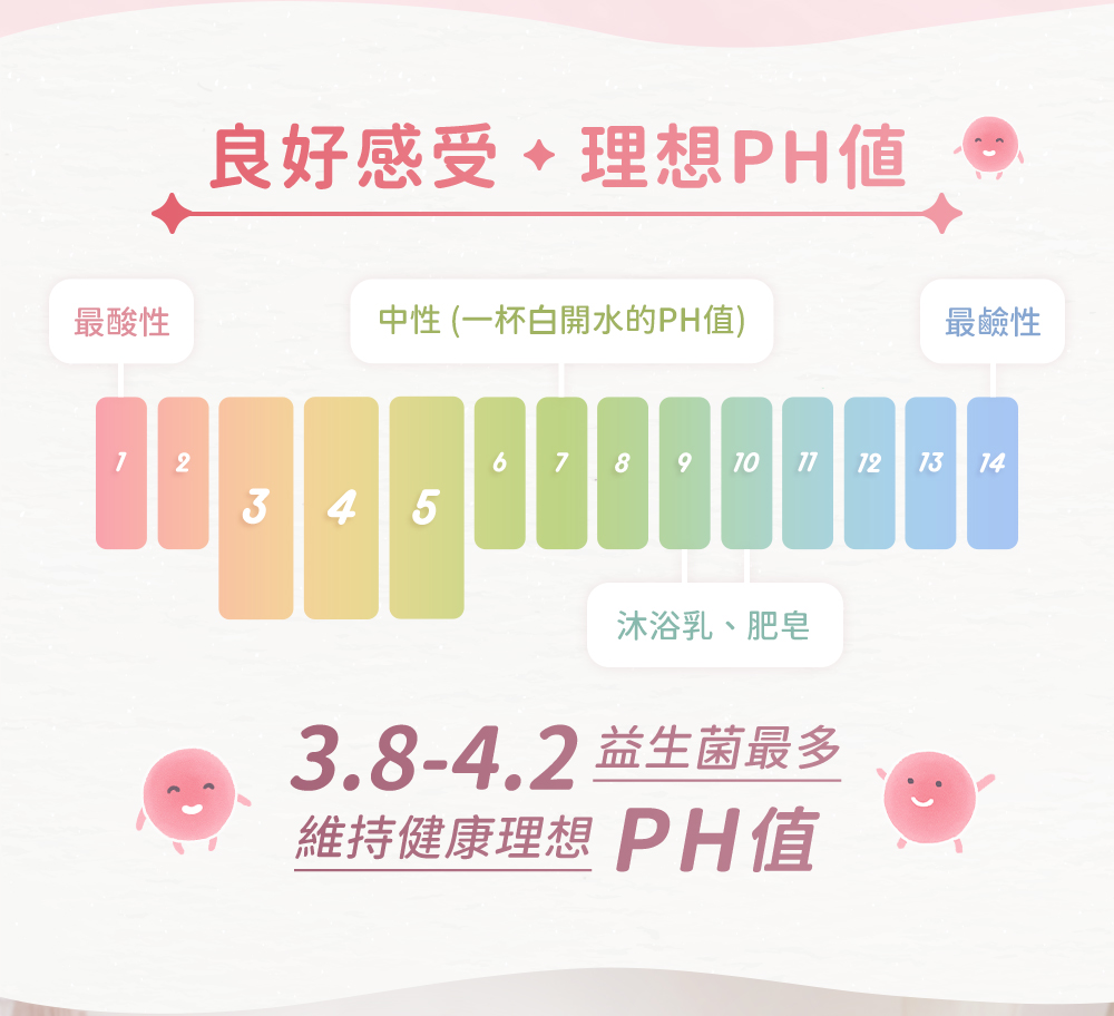 良好感受・理想PH值:3.8~4.2是益生菌最多、維持健康理想的PH值