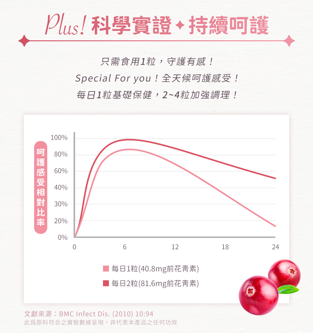 Plus!科學實證・持續呵護。只需食用1粒,守護有感!24小時長時間呵護!每日1粒基礎保健,2~4粒加強調理