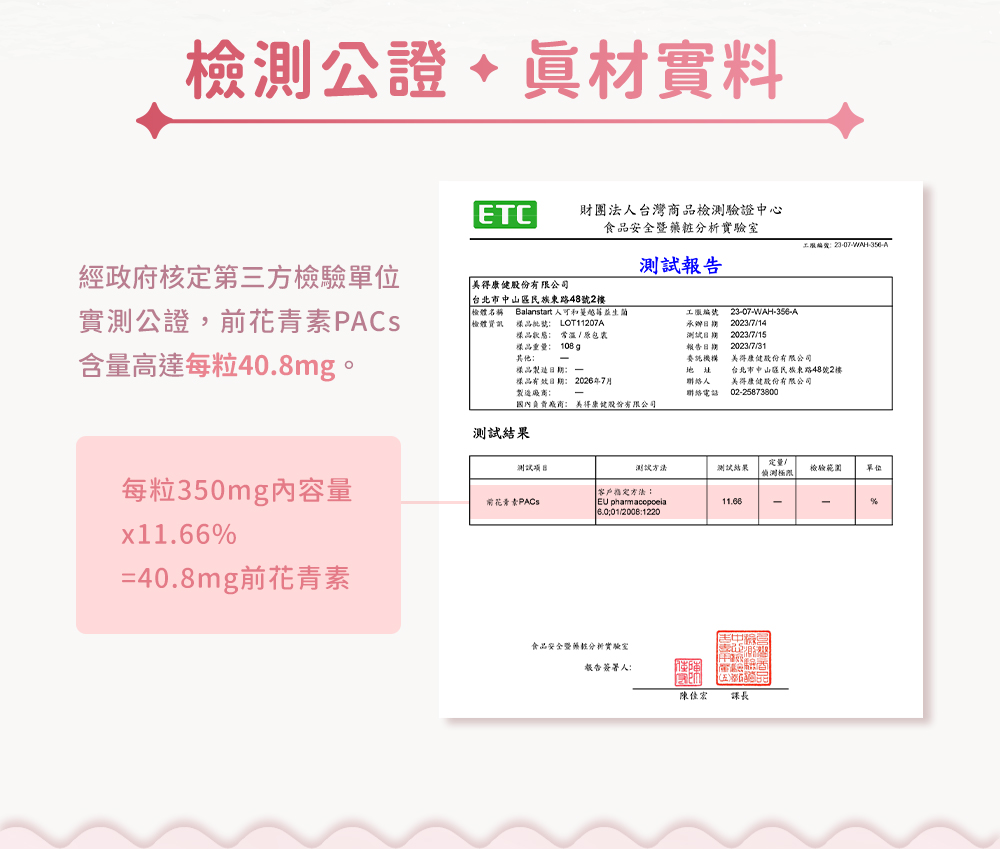 檢測公證・真材實料!經政府核定第三方儉案單位實測公證,前花青素PACs含量高達每粒40.8mg