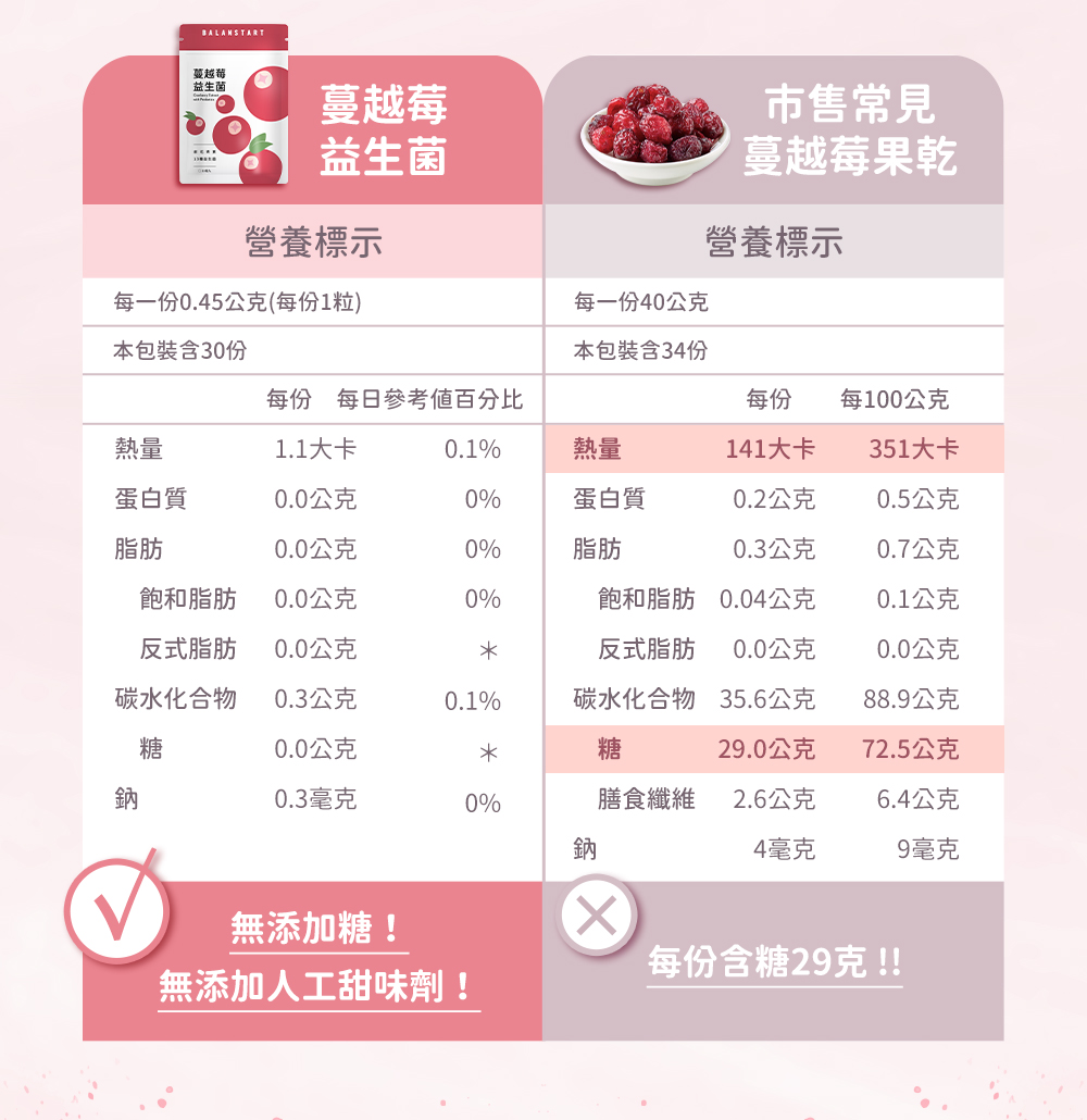 市售有些廠商為了讓您感覺好吃,常會加入大量人工甜味劑!所以我們無添加糖!無添加人工甜味劑!守護您的健康