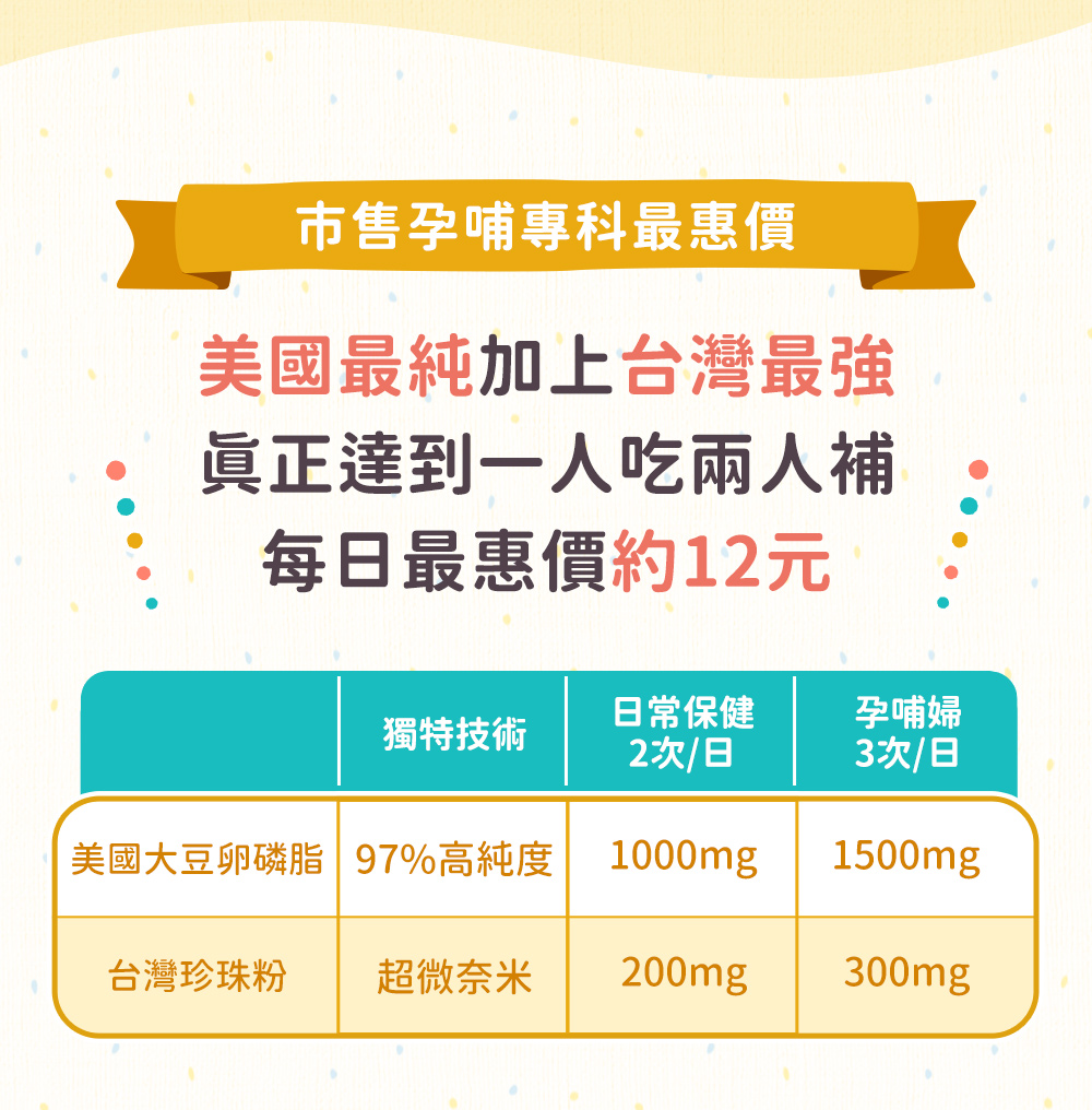 市售孕哺專科最惠價,美國最純加上台灣最強,真正達到一人吃兩人補,每日最惠價不到10元