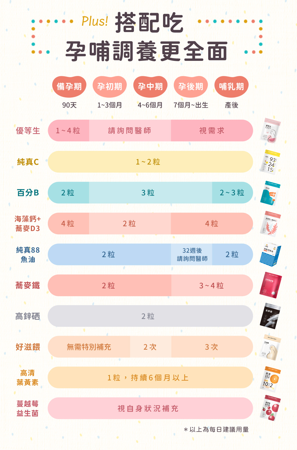 搭配人可和其餘產品一起吃孕哺調養更全面