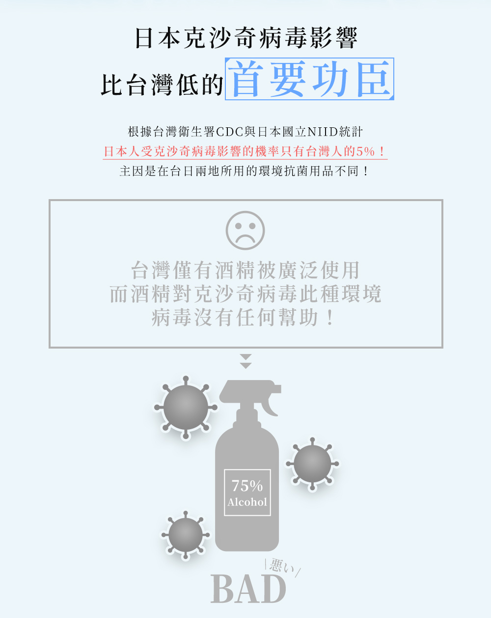 日本克沙奇病毒影響比台灣低的首要功臣，日本人受克沙奇病毒影響的機率只有台灣人的5%！台灣僅有酒精被廣泛使用，而酒精對克沙奇病毒此種環境病毒沒有任何幫助！