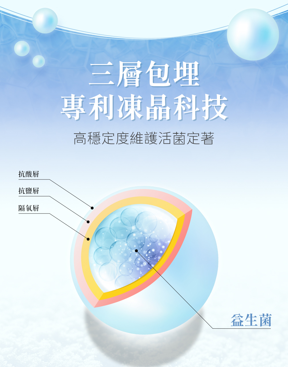 永豐人可和｜369全桿益菌：三層包埋，專利凍晶科技高穩定度保護活菌定著
