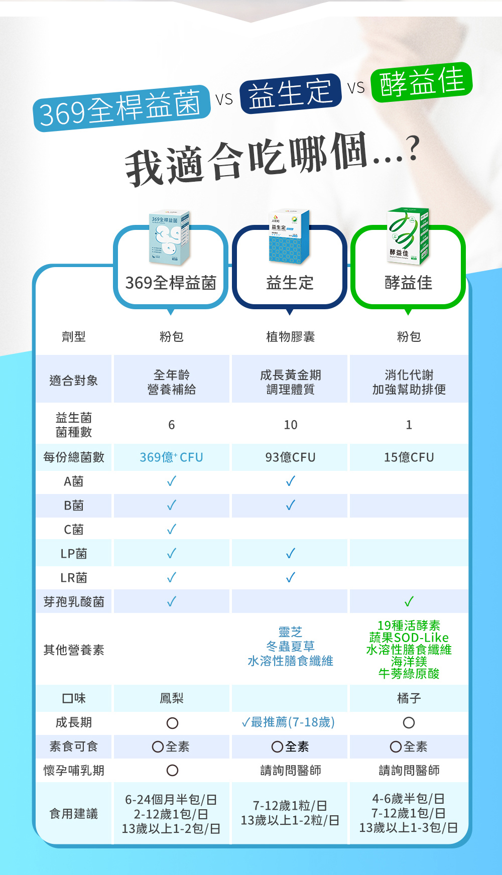 永豐人可和｜369全桿益菌：369全桿益菌VS益生定VS酵益佳我適合吃哪個..？