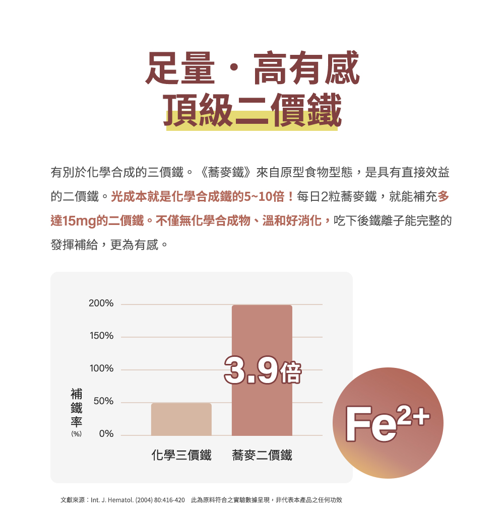 足量直接吸收，頂級二價鐵，光成本就是化學合成鐵的5~10倍！每日兩粒蕎麥鐵，就能補充多達15mg二價鐵。不僅無化學鐵鏽味、溫和好消化