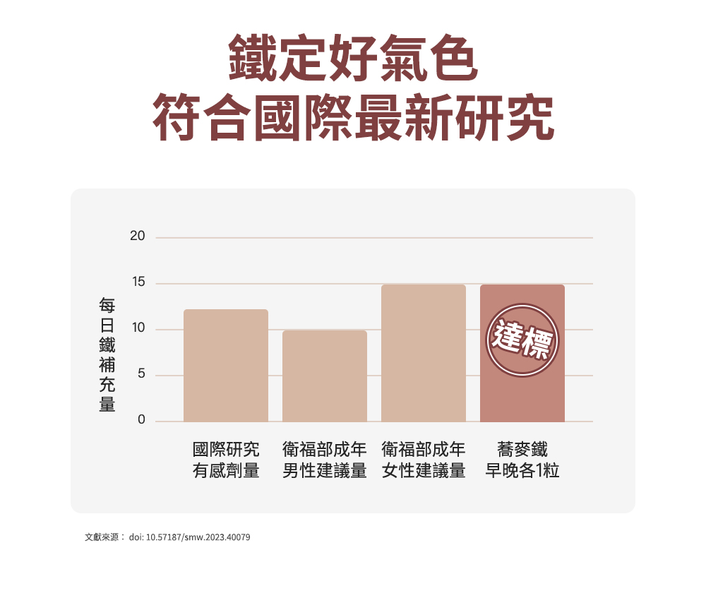 鐵定好氣色！符合國際最新研究！