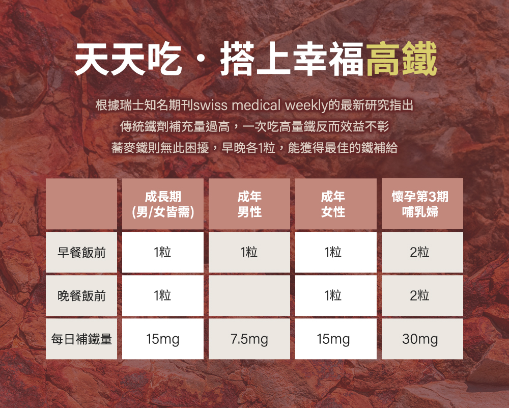 天天吃，搭上幸福高鐵！根據瑞士知名期刊swiss medical weekly的最新研究指出，傳統鐵劑補充量過高，一次吃高量鐵反而吸收率差，蕎麥鐵則無此困擾，早晚各一粒，能過得最佳的鐵補給！