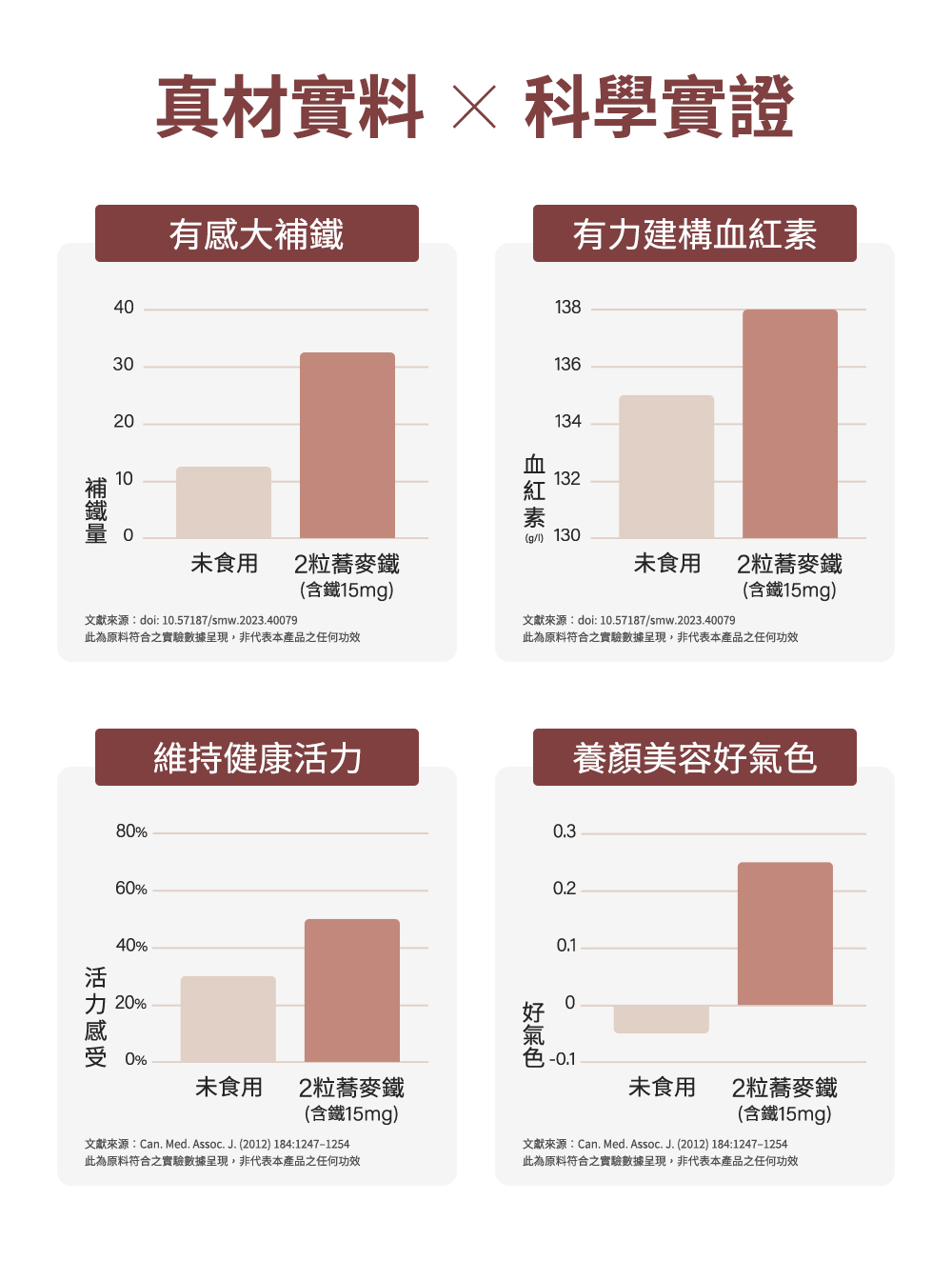 真材實料，科學實證！有感大補鐵、有力建構血紅素、維持健康活力、養顏美容好氣色