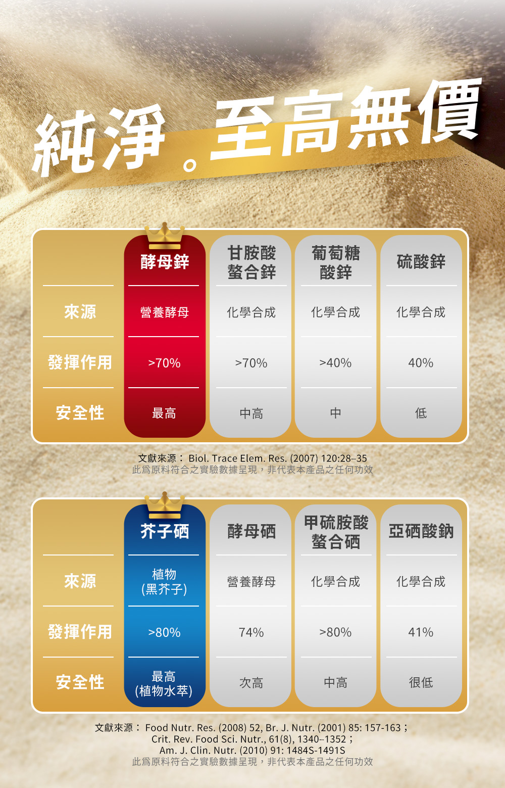 純淨至高無價，酵母鋅與芥子硒在發揮作用及安全性上優於化學合成鋅硒形式比較表