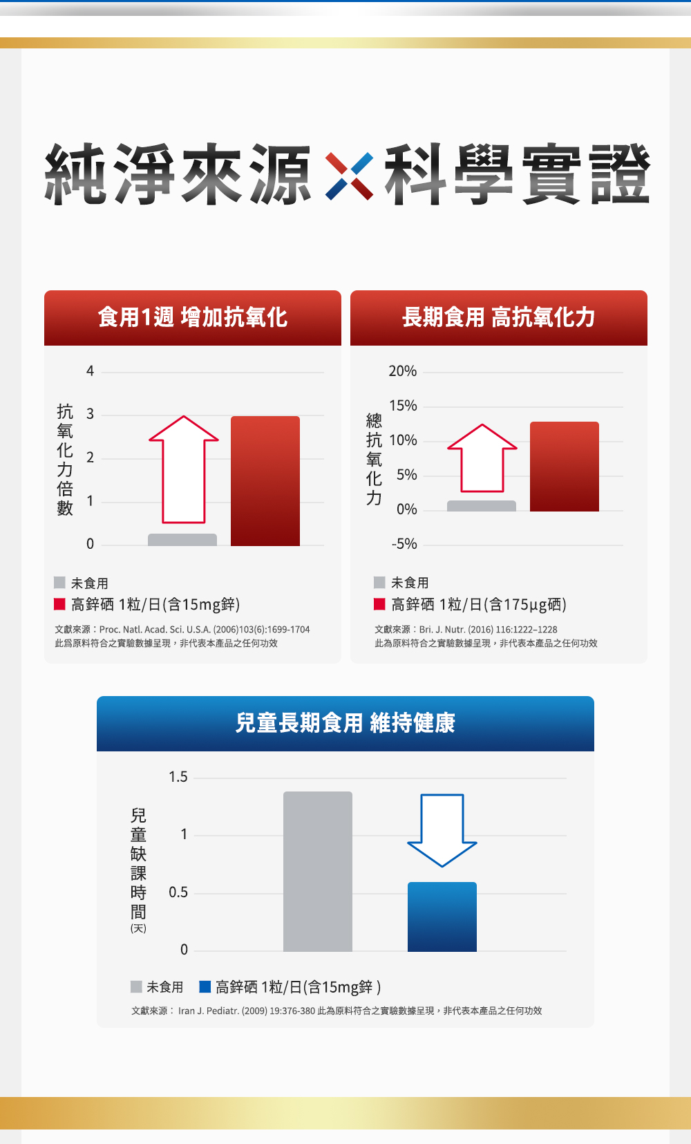 純淨來源科學實證：食用一週增加抗氧化、長期高抗氧化力、兒童長期食用維持健康